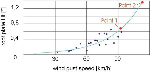 TMS 3树木稳定安全性测试仪 TMS 3树木稳定安全性测试仪