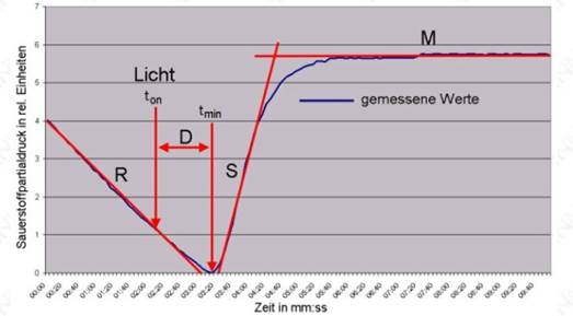 PlantVital 5020植物活力分析仪 PlantVital 5020植物活力分析仪