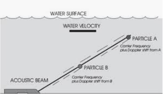 6526流速水位温度记录仪 6526流速水位温度记录仪