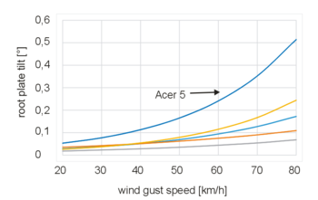 TMS 3树木稳定安全性测试仪 TMS 3树木稳定安全性测试仪