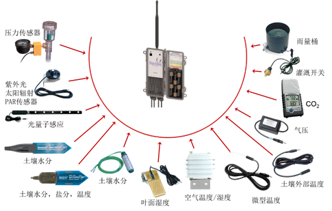 WatchDog 无线网络监测系统 WatchDog 无线网络监测系统
